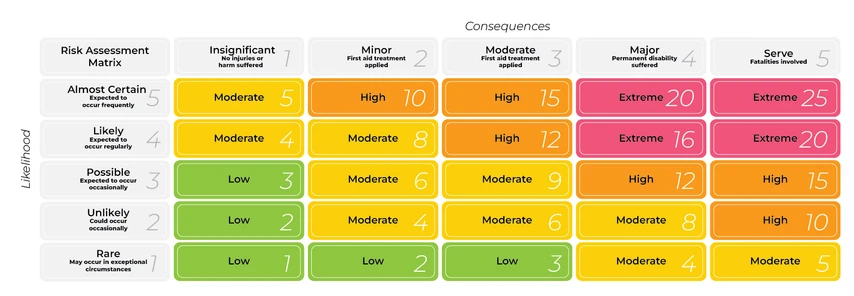 Risk Management Assessment Matrix